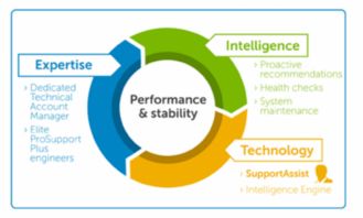 戴爾技術(shù)支持 前瞻性網(wǎng)絡(luò)技術(shù)助力故障預(yù)警，提升客戶體驗(yàn)